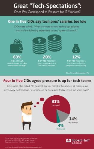 CIOs Weigh in on IT Salaries and Pressure on Tech Pros (PRNewsFoto/Robert Half Technology)