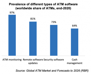 Prevalence of different types of ATM software (worldwide share of ATMs, end-2020) | Fintech Finance