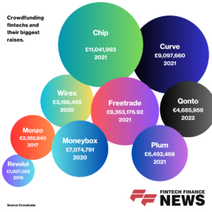 Infographic of fintechs that embarked on crowdfunding and what they raised.