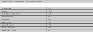 Signifyd-research-Holiday-season-(Q4)-online sales-year-over-year-change